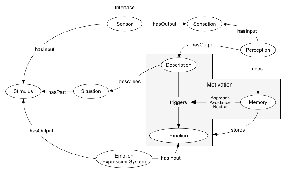 Model for Emotions and Cognition Ontology