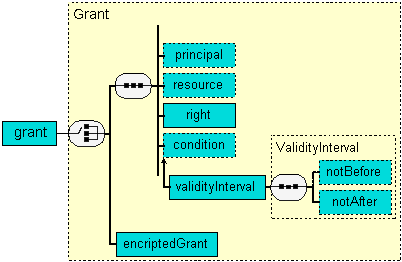 XSD Model