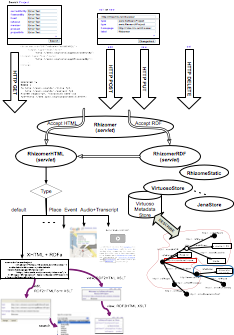 Rhizomer architecture