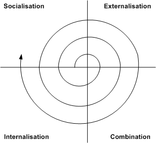 ../figures/NonakaKSpiral.pdf