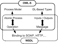 ../figures/OWLS-WSDL.pdf