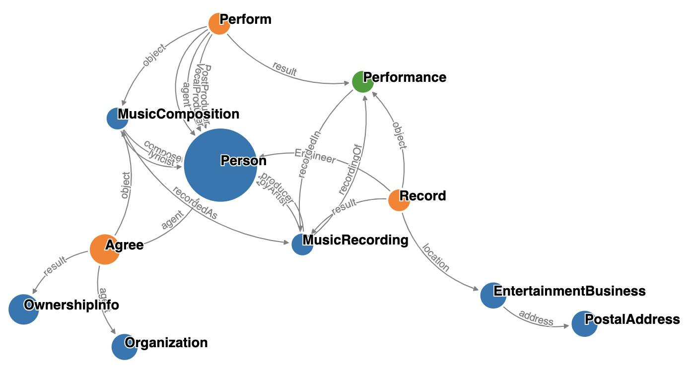 ontologies / copyrightonto