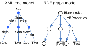Modelling XML tree using RDF triples